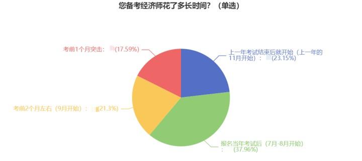 2023初中級經(jīng)濟(jì)師考生什么時候開始備考？38%的人這樣做！