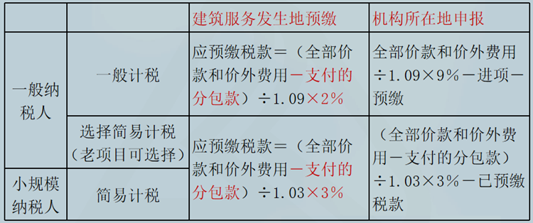 跨縣（市、區(qū)）提供建筑服務(wù)