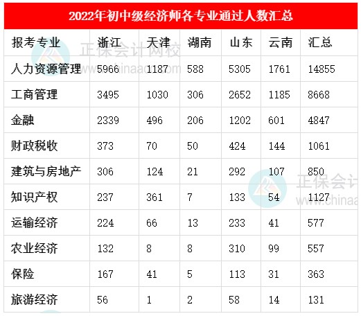 2022年初中級(jí)經(jīng)濟(jì)師各專業(yè)通過(guò)人數(shù)匯總