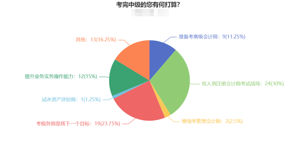 為什么推薦中級(jí)之后轉(zhuǎn)戰(zhàn)注會(huì)呢？竟是這個(gè)原因