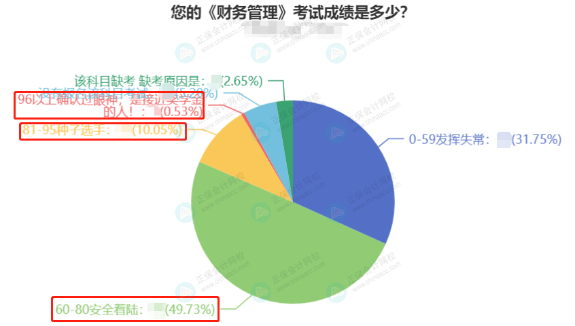 2022中級會計3科合格率最高的竟然是它？