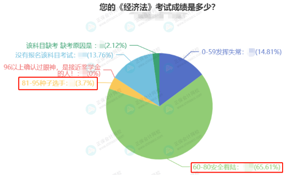 2022中級會計3科合格率最高的竟然是它？