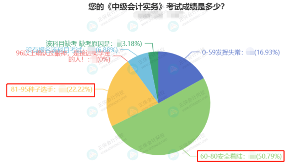 2022中級會計3科合格率最高的竟然是它？