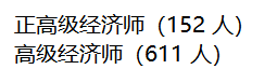 河北2022年高級經(jīng)濟(jì)師評審?fù)ㄟ^人員