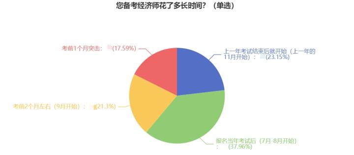 2023經(jīng)濟(jì)師新考季來襲 如何找到學(xué)習(xí)狀態(tài)？g