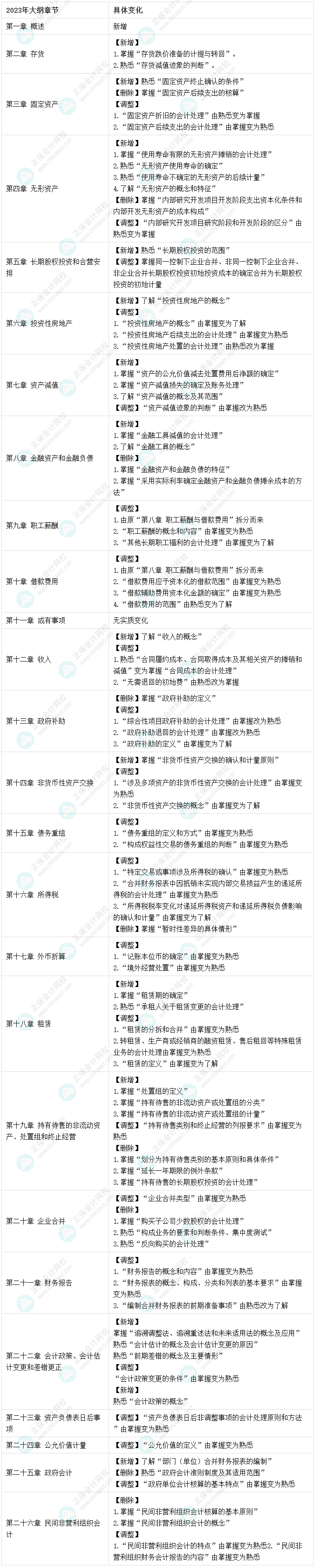 2023中級會計實務(wù)考試大綱變化：15個新增+22個調(diào)整+9個刪除