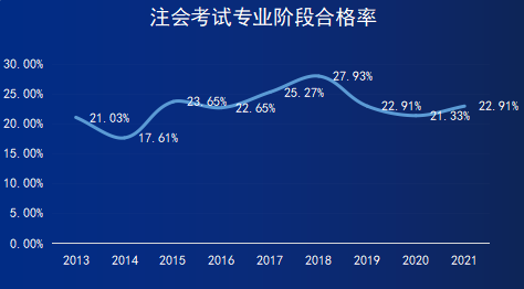 注會(huì)歷年專業(yè)階段合格率