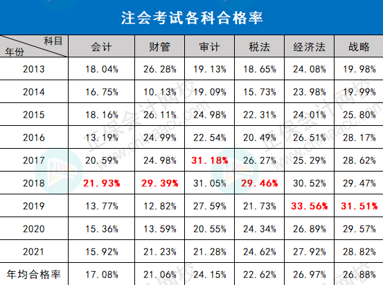 注會(huì)各科目歷年合格率