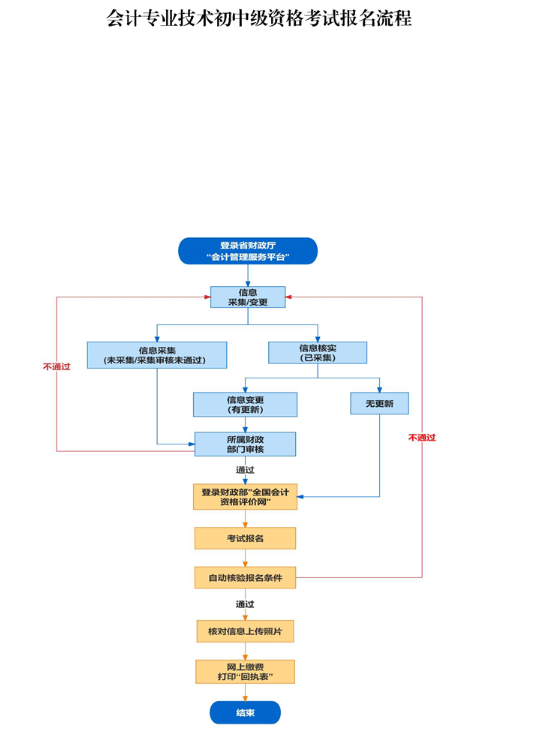 安徽蕪湖2023年高級(jí)會(huì)計(jì)師報(bào)名簡(jiǎn)章公布