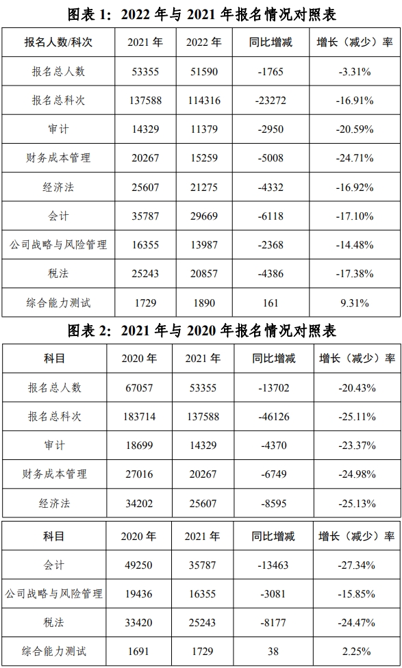 報(bào)名人數(shù)連年下降？這個(gè)地區(qū)是不缺注冊(cè)會(huì)計(jì)師了嗎？