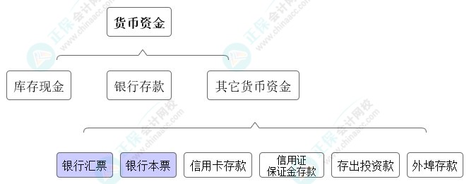 高志謙獨(dú)門(mén)小灶6節(jié)課：中級(jí)會(huì)計(jì)必學(xué)考點(diǎn)貨幣資金-03節(jié)