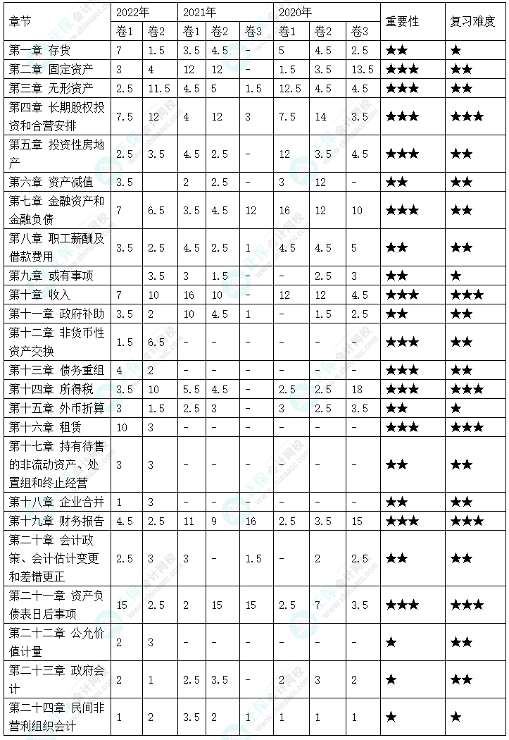 備考2023年中級會計考試 哪些章節(jié)分值占比比較高？