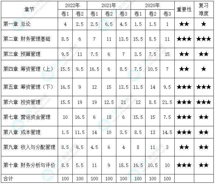 備考2023年中級會計考試 哪些章節(jié)分值占比比較高？