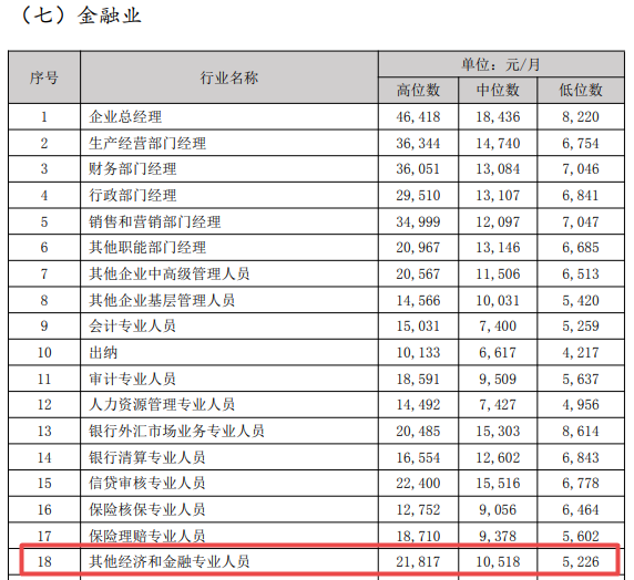 其他經(jīng)濟(jì)和金融專業(yè)人員薪資