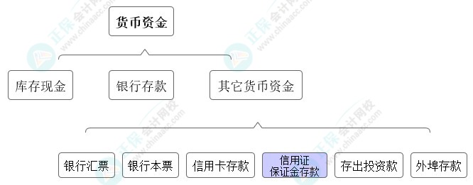 高志謙獨(dú)門小灶6節(jié)課：中級(jí)會(huì)計(jì)必學(xué)考點(diǎn)貨幣資金-05節(jié)