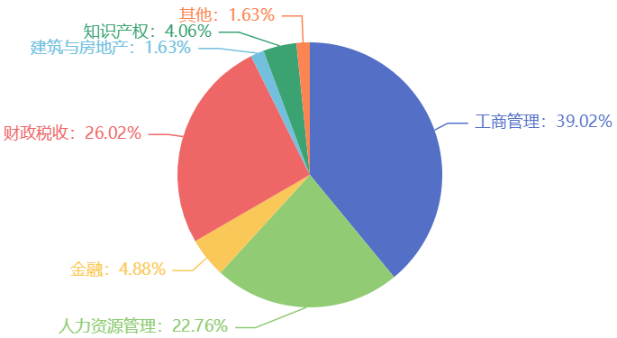 【必看】2023年初中級經(jīng)濟師考試專業(yè)選擇指南！