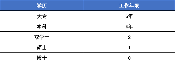 報考中級銀從的學(xué)歷及工作年限要求到底是什么？