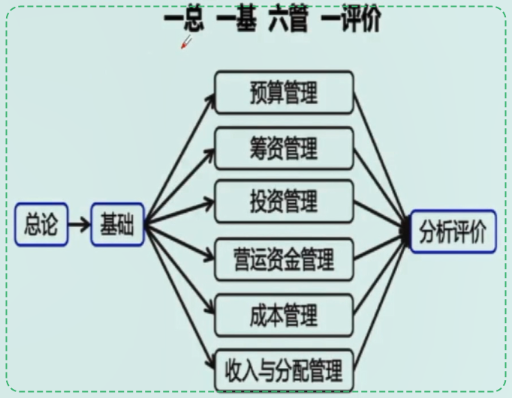 中級會計財務(wù)管理如何備考？哪些章節(jié)需要重點(diǎn)學(xué)習(xí)？