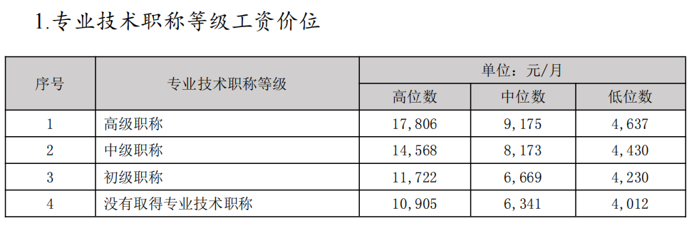 中山市專業(yè)技術(shù)職稱等級(jí)工資價(jià)位