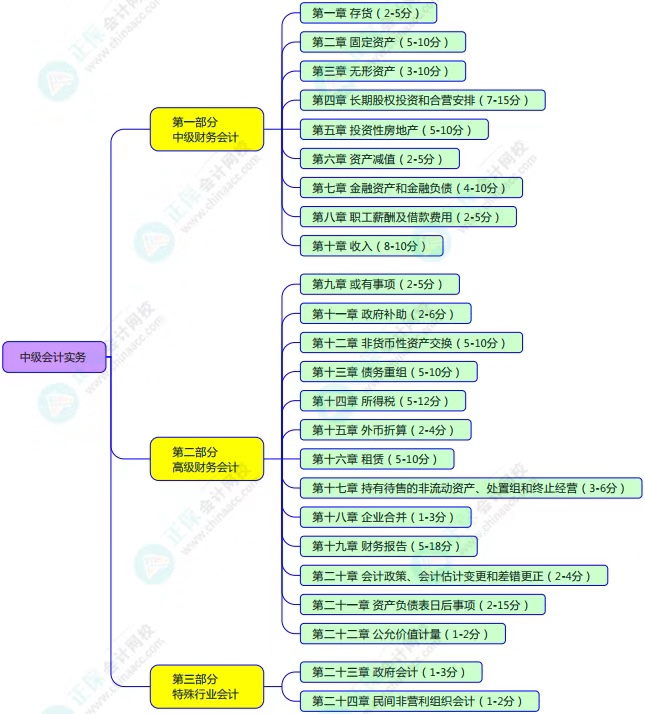 中級考試教材什么時候公布？2023年怎么學(xué)？