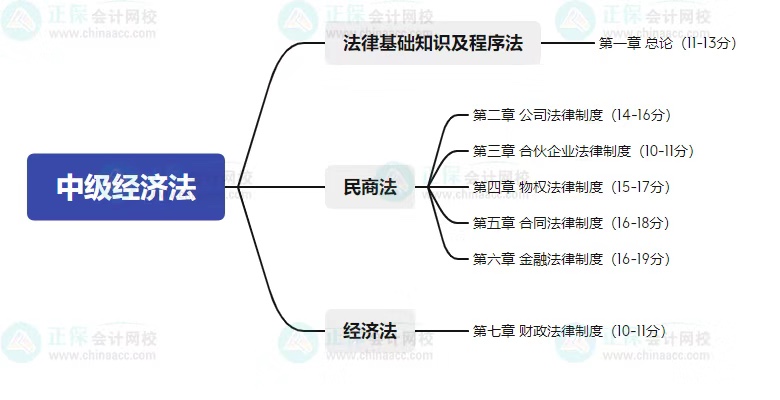 中級考試教材什么時候公布？2023年怎么學(xué)？