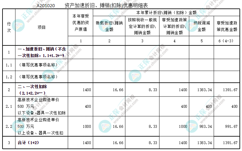 資產(chǎn)加速折舊、攤銷優(yōu)惠明細(xì)表