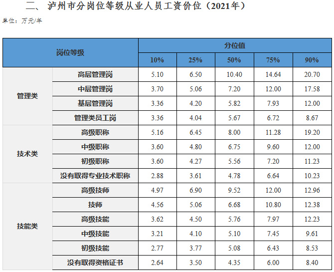 瀘州發(fā)布2021年分行業(yè)分職業(yè)工資價(jià)位 取得經(jīng)濟(jì)師職稱工資高！