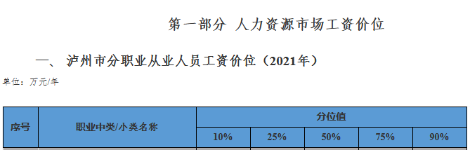 瀘州發(fā)布2021年分行業(yè)分職業(yè)工資價(jià)位 取得經(jīng)濟(jì)師職稱工資高！