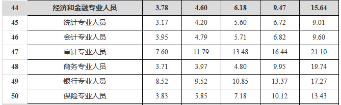 瀘州發(fā)布2021年分行業(yè)分職業(yè)工資價(jià)位 取得經(jīng)濟(jì)師職稱工資高！