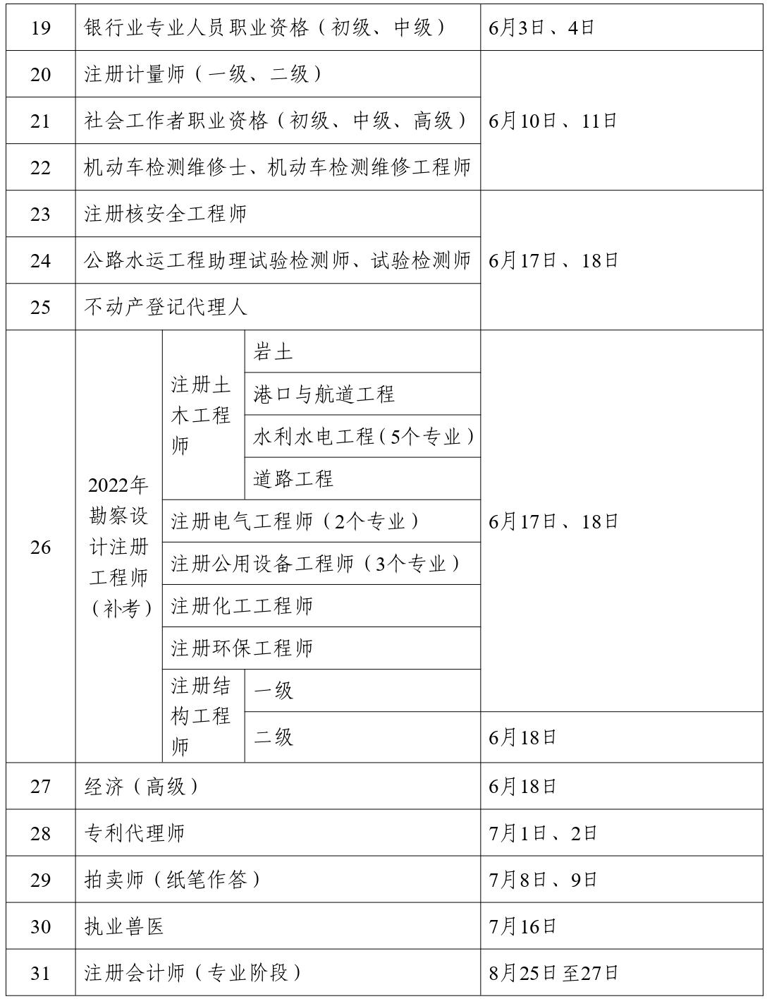 人力資源社會保障部辦公廳關(guān)于2023年度專業(yè)技術(shù)人員職業(yè)資格考試計(jì)劃及有關(guān)事項(xiàng)的通知