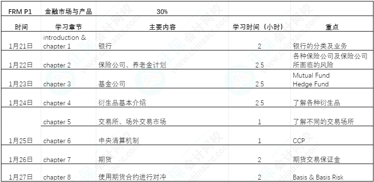 FRM備考過年七天樂|利用過年七天趕超他人（FRM P1 ）