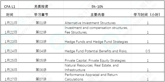 【過年7天樂】CFA L1課程學(xué)習(xí)計劃