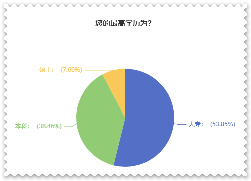 大專學(xué)歷報(bào)名2023高會(huì)考試 那評(píng)審好過嗎？