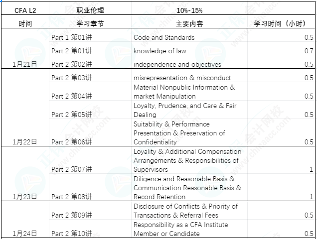 【過年7天樂】CFA L2課程學(xué)習(xí)計劃