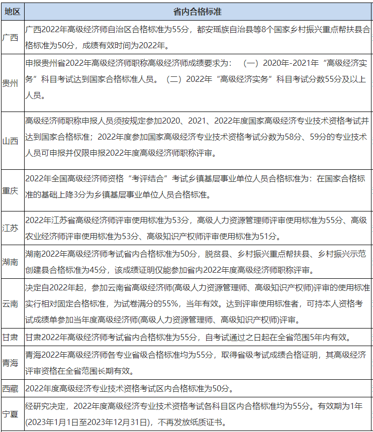 2022高級經(jīng)濟師省內合格標準