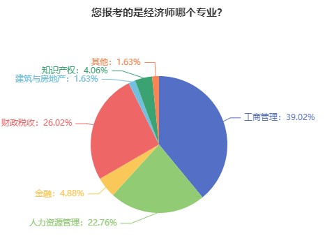 初級(jí)經(jīng)濟(jì)師哪個(gè)專業(yè)比較好考？難度如何？