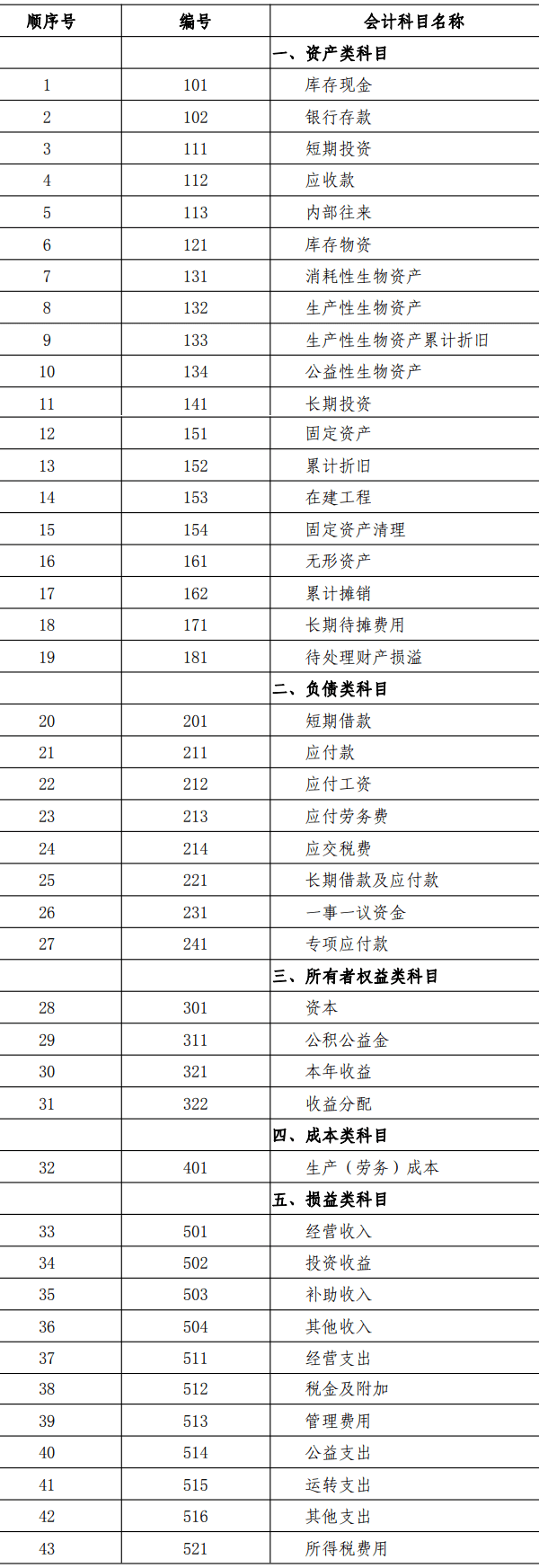 會計科目名稱和編號