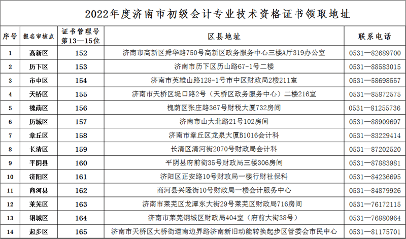 山東濟(jì)南2022年初級(jí)會(huì)計(jì)資格證書領(lǐng)取通知