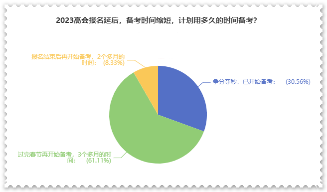 備考高會用多長時間