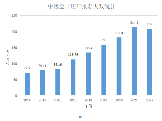 2022年中級會計報名人數(shù)曝光！難度會不會降低?