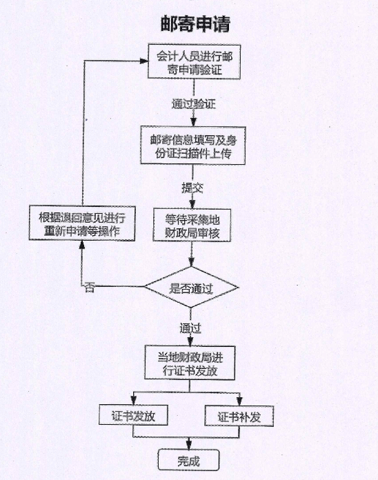 山東棗莊2022年會(huì)計(jì)初級(jí)資格證書管理事項(xiàng)通知