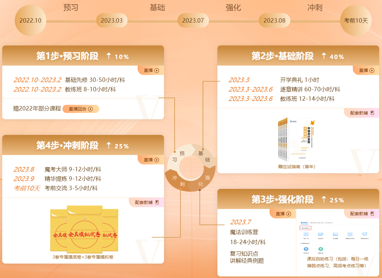 上班族考生備考中級(jí)會(huì)計(jì)效率低 如何解決呢？