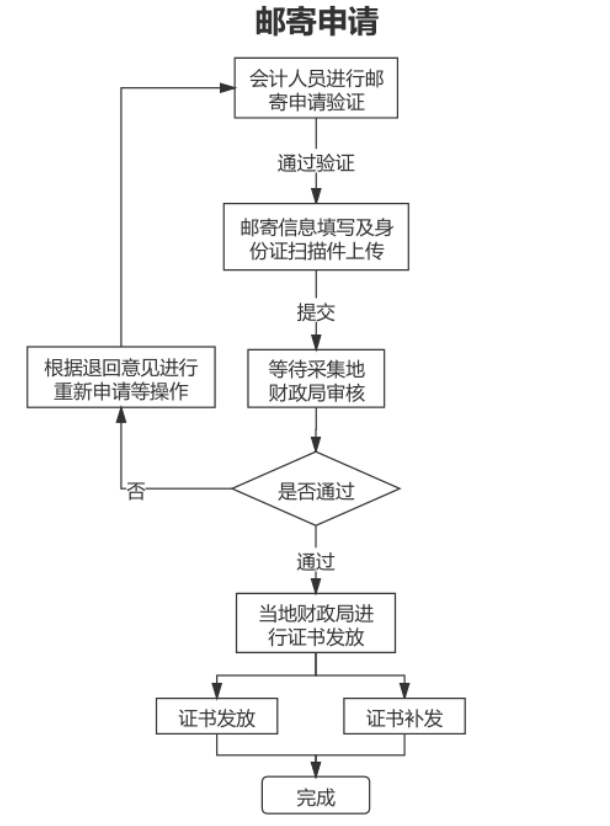 山東東營2022年會計初級資格證書發(fā)放有關(guān)事項的通知