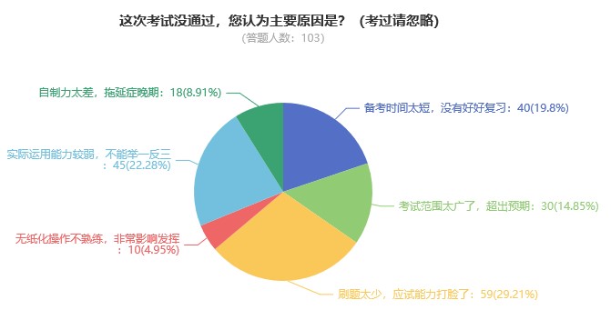 你認為考試沒通過的主要原因有哪些？