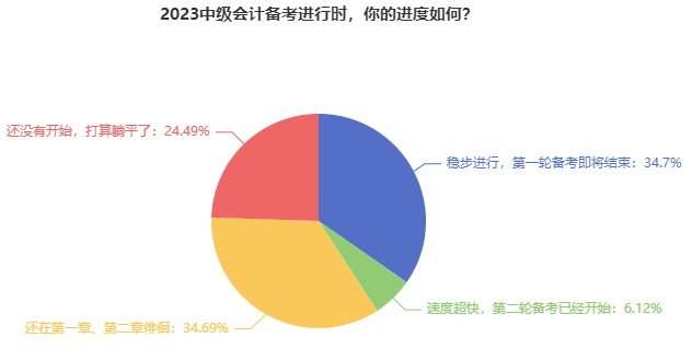 別再躺平了！近35%的中級會計考生第一輪備考即將結(jié)束！