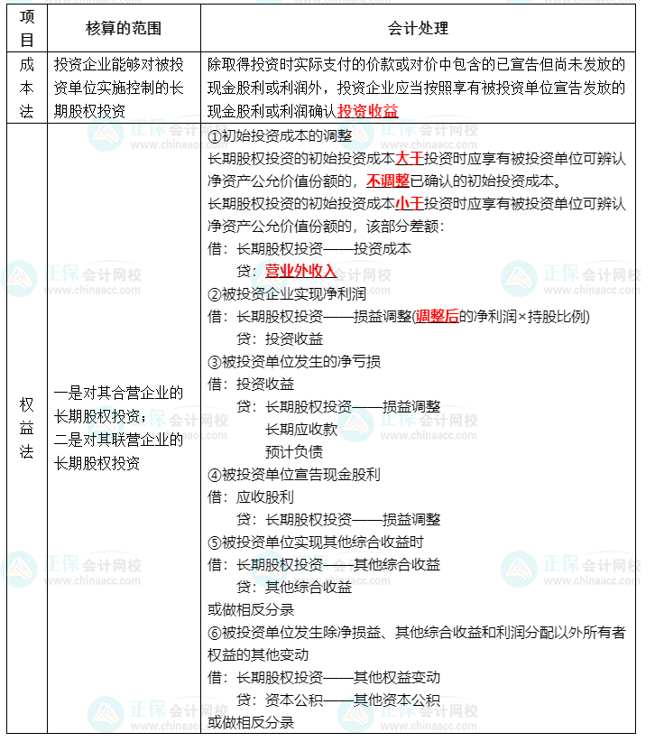 【四步走戰(zhàn)略】快速掌握中級(jí)會(huì)計(jì)實(shí)務(wù)長(zhǎng)期股權(quán)投資—2