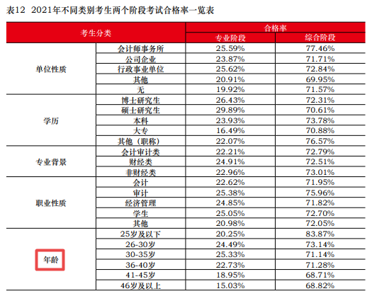 “年輕人猛磕CP 中年人死磕CPA” 中注協(xié)：也不是