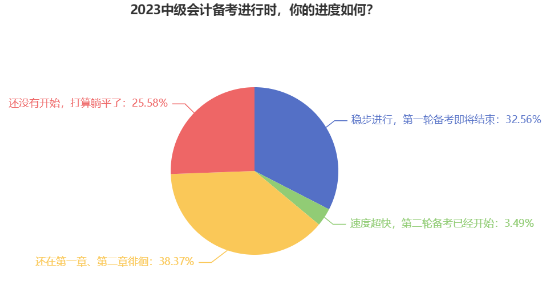 近40%考生備考中級會計考試還在一、二章徘徊 如何高效備考？