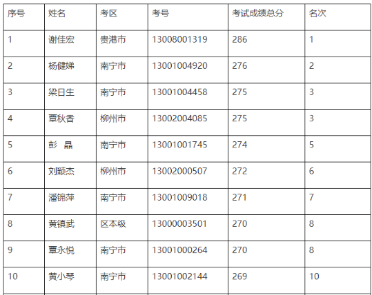 官宣！一地公布2022年中級會計優(yōu)秀考生名單