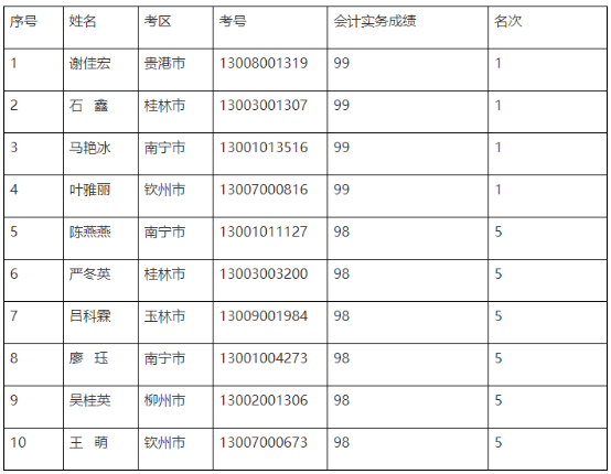 官宣！一地公布2022年中級會計優(yōu)秀考生名單